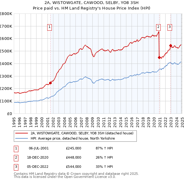 2A, WISTOWGATE, CAWOOD, SELBY, YO8 3SH: Price paid vs HM Land Registry's House Price Index