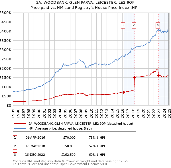 2A, WOODBANK, GLEN PARVA, LEICESTER, LE2 9QP: Price paid vs HM Land Registry's House Price Index