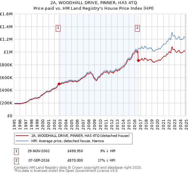 2A, WOODHALL DRIVE, PINNER, HA5 4TQ: Price paid vs HM Land Registry's House Price Index