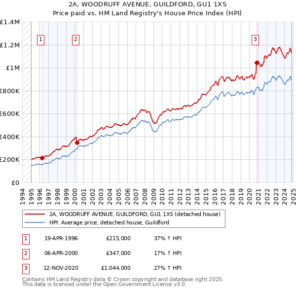 2A, WOODRUFF AVENUE, GUILDFORD, GU1 1XS: Price paid vs HM Land Registry's House Price Index