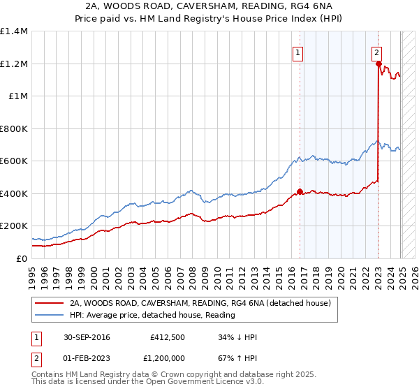 2A, WOODS ROAD, CAVERSHAM, READING, RG4 6NA: Price paid vs HM Land Registry's House Price Index