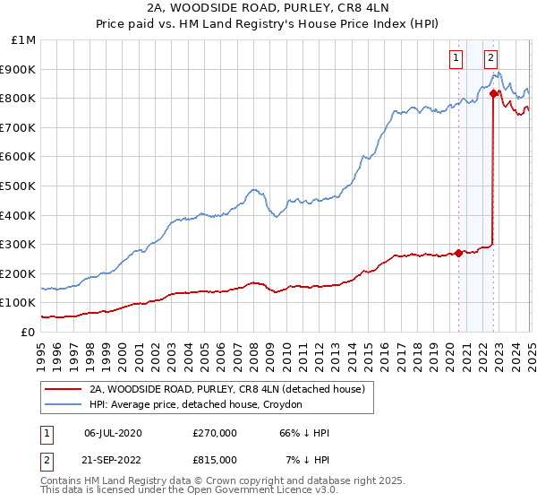 2A, WOODSIDE ROAD, PURLEY, CR8 4LN: Price paid vs HM Land Registry's House Price Index