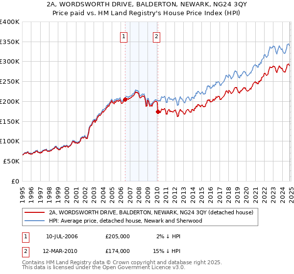 2A, WORDSWORTH DRIVE, BALDERTON, NEWARK, NG24 3QY: Price paid vs HM Land Registry's House Price Index