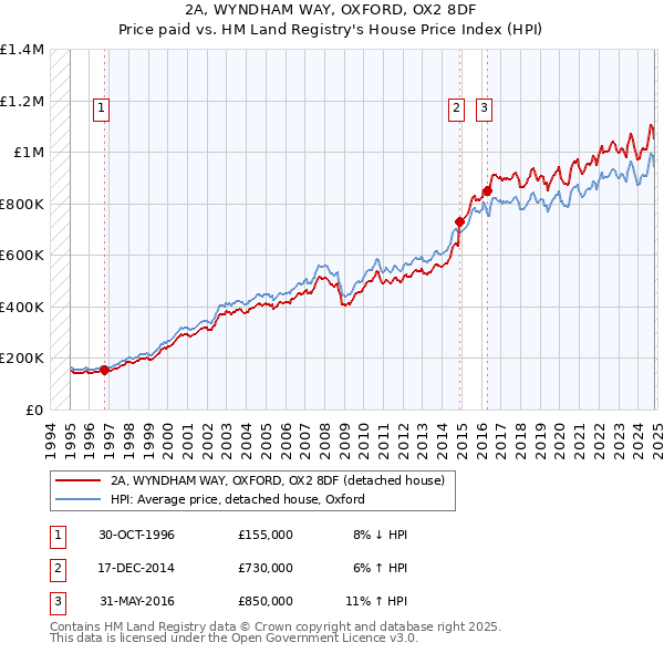 2A, WYNDHAM WAY, OXFORD, OX2 8DF: Price paid vs HM Land Registry's House Price Index