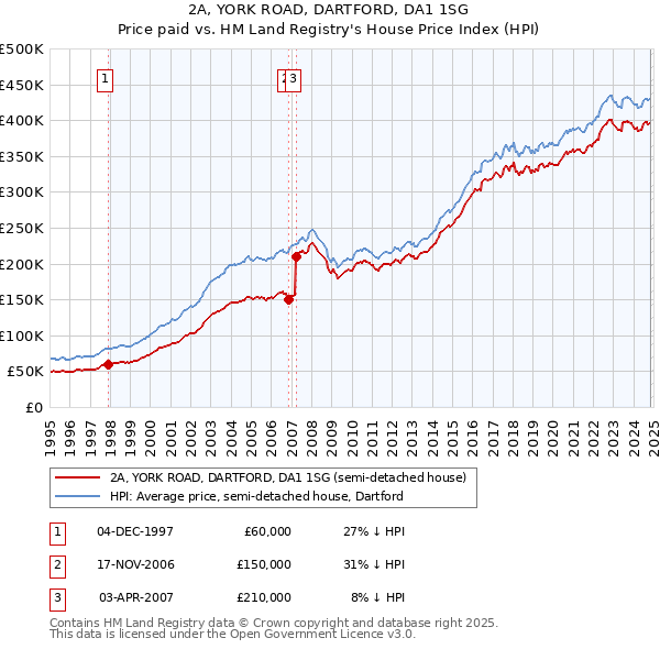 2A, YORK ROAD, DARTFORD, DA1 1SG: Price paid vs HM Land Registry's House Price Index