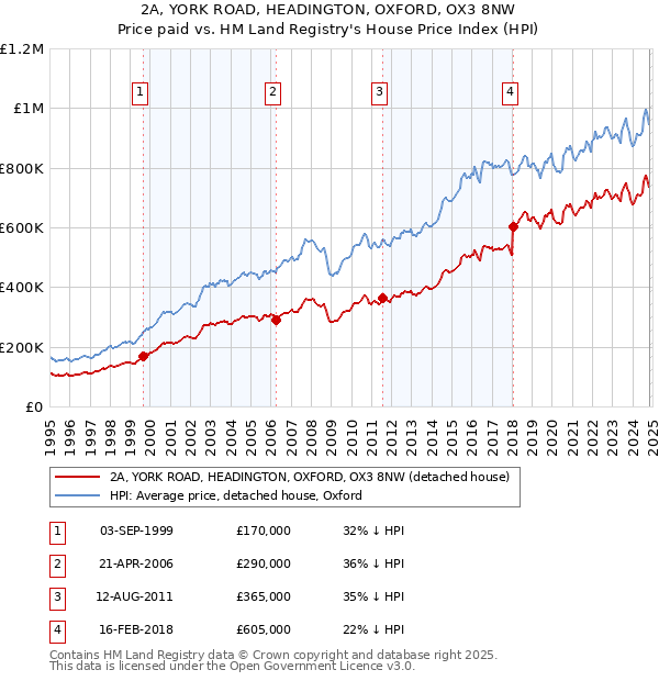 2A, YORK ROAD, HEADINGTON, OXFORD, OX3 8NW: Price paid vs HM Land Registry's House Price Index