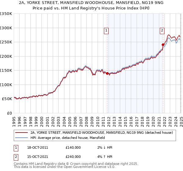 2A, YORKE STREET, MANSFIELD WOODHOUSE, MANSFIELD, NG19 9NG: Price paid vs HM Land Registry's House Price Index