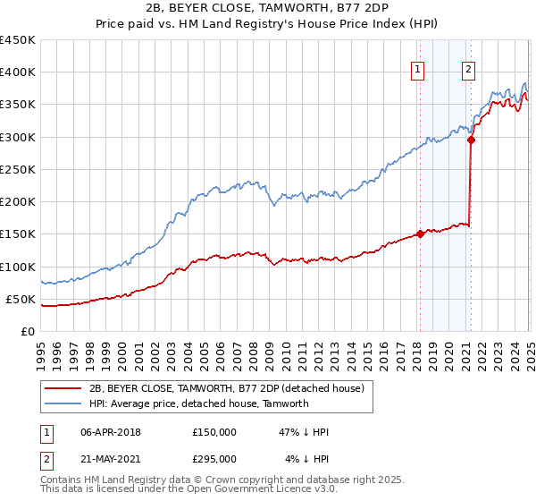 2B, BEYER CLOSE, TAMWORTH, B77 2DP: Price paid vs HM Land Registry's House Price Index