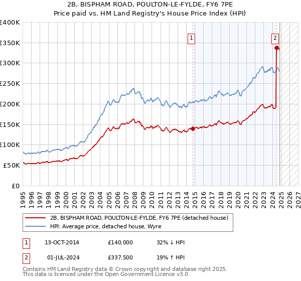 2B, BISPHAM ROAD, POULTON-LE-FYLDE, FY6 7PE: Price paid vs HM Land Registry's House Price Index