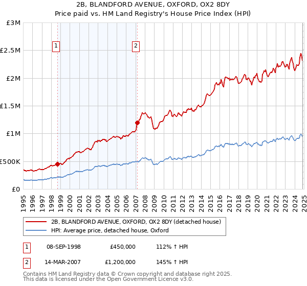 2B, BLANDFORD AVENUE, OXFORD, OX2 8DY: Price paid vs HM Land Registry's House Price Index