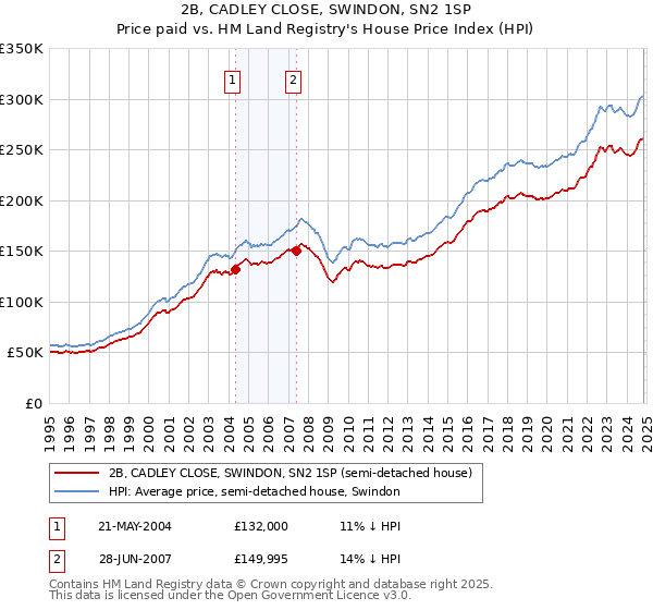 2B, CADLEY CLOSE, SWINDON, SN2 1SP: Price paid vs HM Land Registry's House Price Index