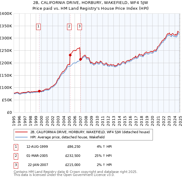 2B, CALIFORNIA DRIVE, HORBURY, WAKEFIELD, WF4 5JW: Price paid vs HM Land Registry's House Price Index