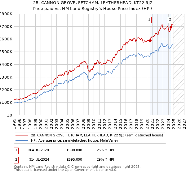 2B, CANNON GROVE, FETCHAM, LEATHERHEAD, KT22 9JZ: Price paid vs HM Land Registry's House Price Index