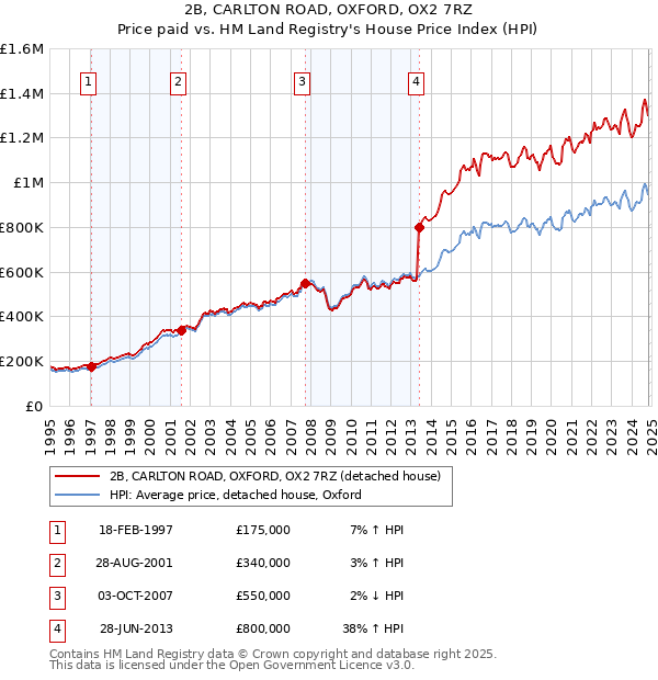 2B, CARLTON ROAD, OXFORD, OX2 7RZ: Price paid vs HM Land Registry's House Price Index