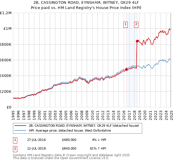 2B, CASSINGTON ROAD, EYNSHAM, WITNEY, OX29 4LF: Price paid vs HM Land Registry's House Price Index