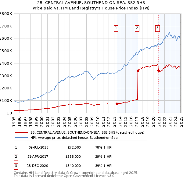 2B, CENTRAL AVENUE, SOUTHEND-ON-SEA, SS2 5HS: Price paid vs HM Land Registry's House Price Index