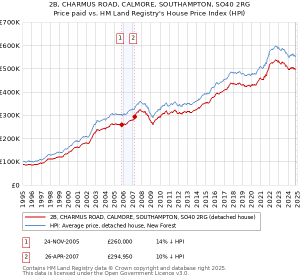 2B, CHARMUS ROAD, CALMORE, SOUTHAMPTON, SO40 2RG: Price paid vs HM Land Registry's House Price Index