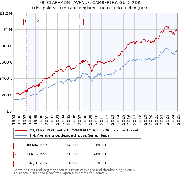 2B, CLAREMONT AVENUE, CAMBERLEY, GU15 2DR: Price paid vs HM Land Registry's House Price Index