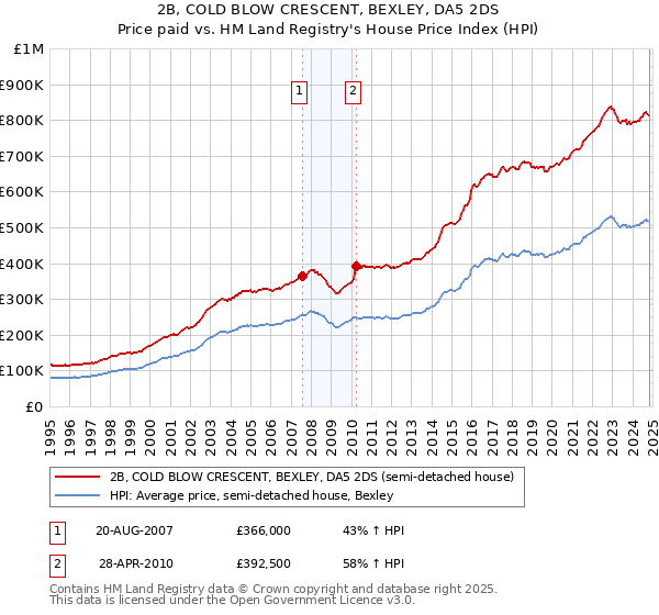 2B, COLD BLOW CRESCENT, BEXLEY, DA5 2DS: Price paid vs HM Land Registry's House Price Index