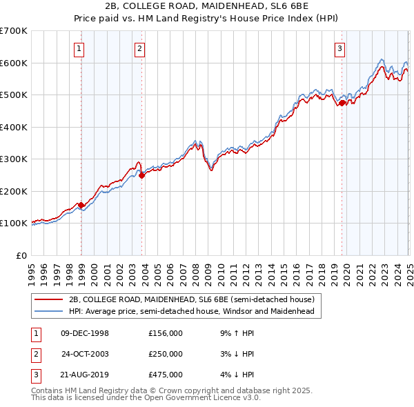 2B, COLLEGE ROAD, MAIDENHEAD, SL6 6BE: Price paid vs HM Land Registry's House Price Index