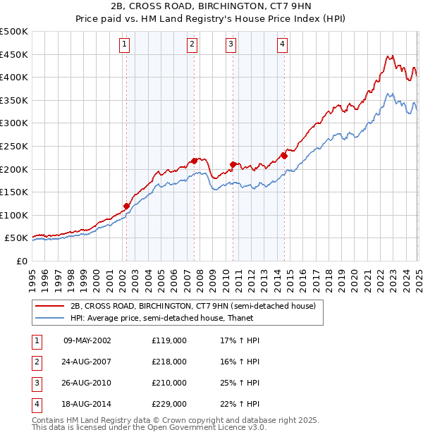 2B, CROSS ROAD, BIRCHINGTON, CT7 9HN: Price paid vs HM Land Registry's House Price Index