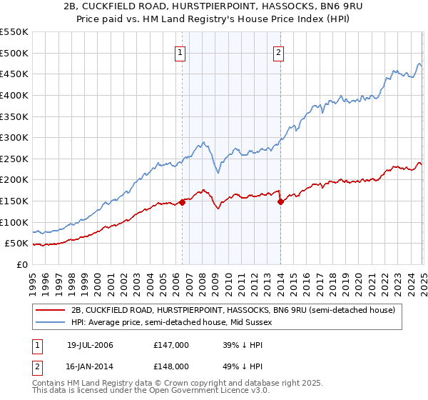 2B, CUCKFIELD ROAD, HURSTPIERPOINT, HASSOCKS, BN6 9RU: Price paid vs HM Land Registry's House Price Index