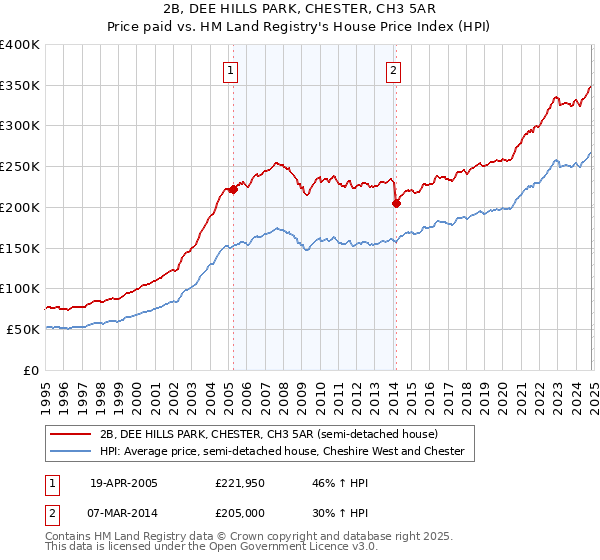 2B, DEE HILLS PARK, CHESTER, CH3 5AR: Price paid vs HM Land Registry's House Price Index