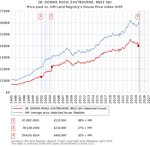 2B, DOWNS ROAD, EASTBOURNE, BN22 0JH: Price paid vs HM Land Registry's House Price Index