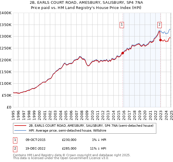 2B, EARLS COURT ROAD, AMESBURY, SALISBURY, SP4 7NA: Price paid vs HM Land Registry's House Price Index