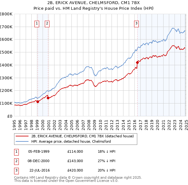 2B, ERICK AVENUE, CHELMSFORD, CM1 7BX: Price paid vs HM Land Registry's House Price Index