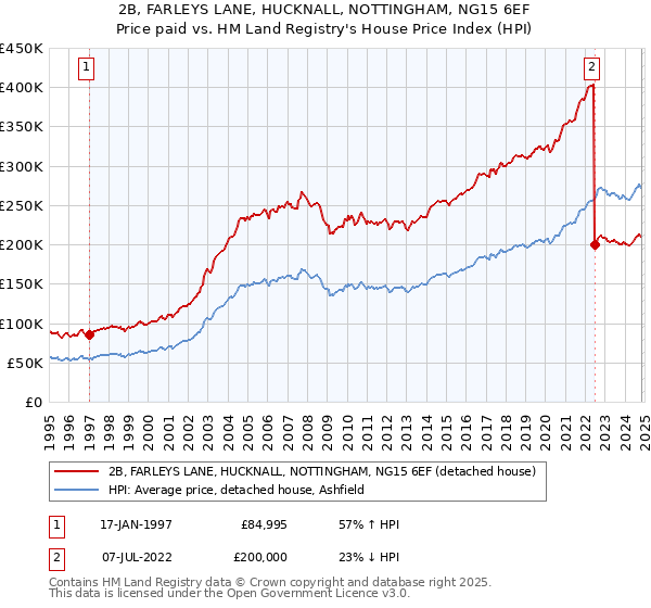 2B, FARLEYS LANE, HUCKNALL, NOTTINGHAM, NG15 6EF: Price paid vs HM Land Registry's House Price Index