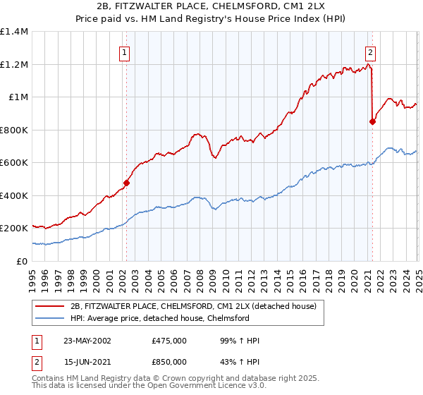 2B, FITZWALTER PLACE, CHELMSFORD, CM1 2LX: Price paid vs HM Land Registry's House Price Index