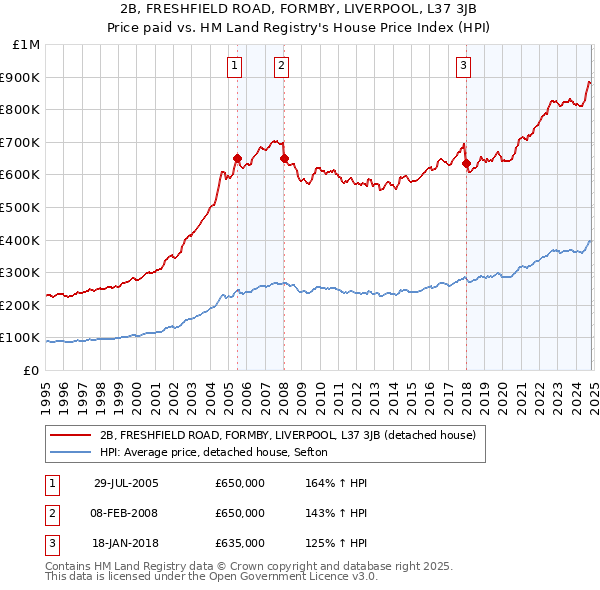 2B, FRESHFIELD ROAD, FORMBY, LIVERPOOL, L37 3JB: Price paid vs HM Land Registry's House Price Index