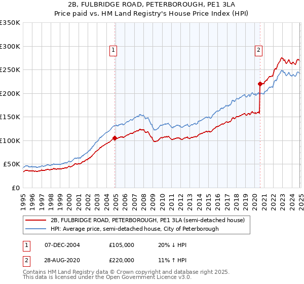 2B, FULBRIDGE ROAD, PETERBOROUGH, PE1 3LA: Price paid vs HM Land Registry's House Price Index