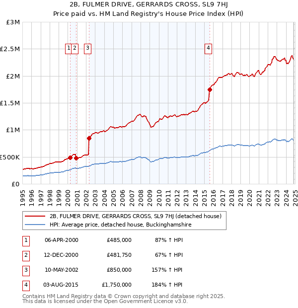 2B, FULMER DRIVE, GERRARDS CROSS, SL9 7HJ: Price paid vs HM Land Registry's House Price Index