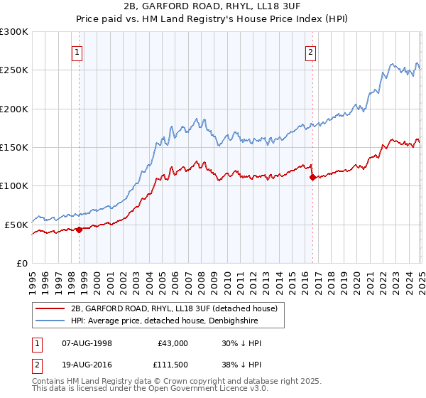 2B, GARFORD ROAD, RHYL, LL18 3UF: Price paid vs HM Land Registry's House Price Index