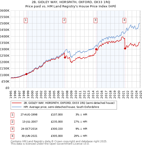 2B, GIDLEY WAY, HORSPATH, OXFORD, OX33 1RQ: Price paid vs HM Land Registry's House Price Index