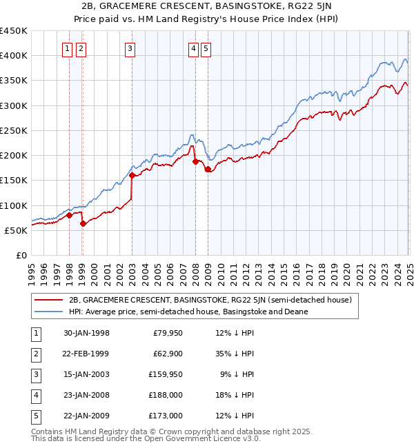 2B, GRACEMERE CRESCENT, BASINGSTOKE, RG22 5JN: Price paid vs HM Land Registry's House Price Index