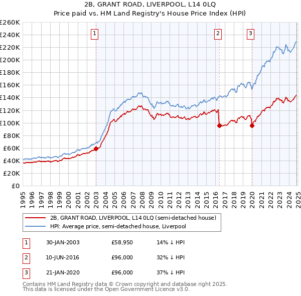 2B, GRANT ROAD, LIVERPOOL, L14 0LQ: Price paid vs HM Land Registry's House Price Index