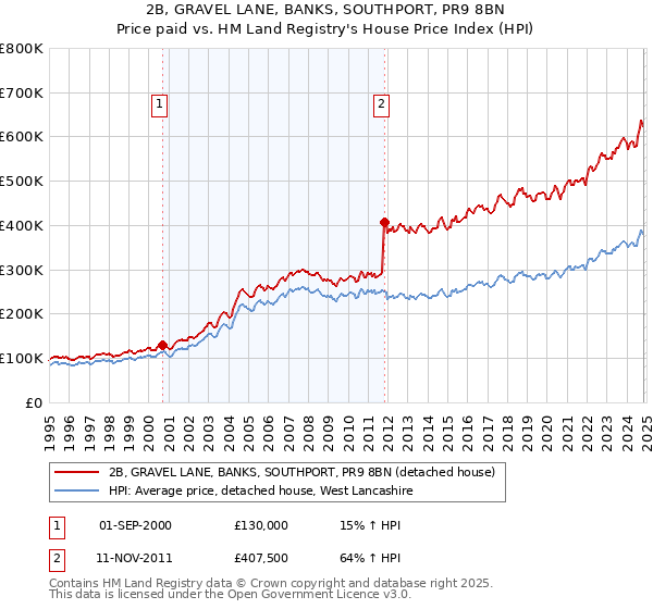 2B, GRAVEL LANE, BANKS, SOUTHPORT, PR9 8BN: Price paid vs HM Land Registry's House Price Index