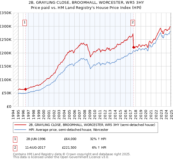 2B, GRAYLING CLOSE, BROOMHALL, WORCESTER, WR5 3HY: Price paid vs HM Land Registry's House Price Index