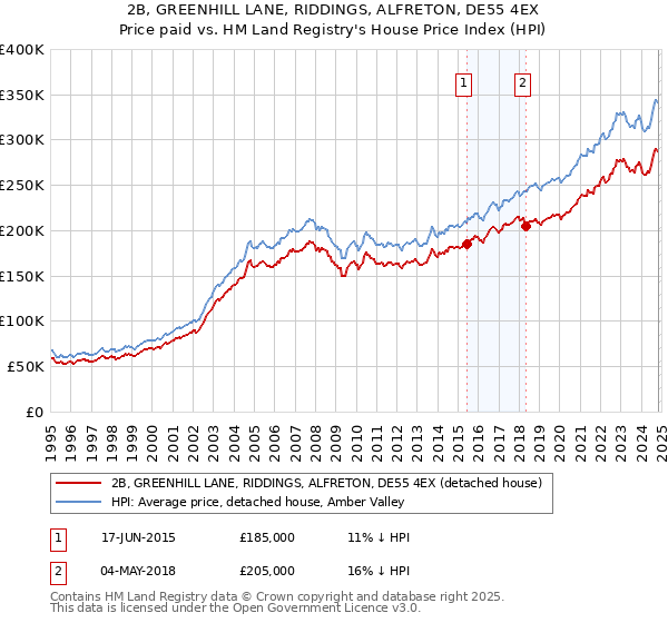 2B, GREENHILL LANE, RIDDINGS, ALFRETON, DE55 4EX: Price paid vs HM Land Registry's House Price Index