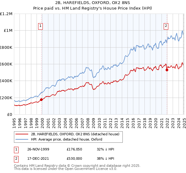 2B, HAREFIELDS, OXFORD, OX2 8NS: Price paid vs HM Land Registry's House Price Index