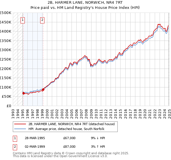 2B, HARMER LANE, NORWICH, NR4 7RT: Price paid vs HM Land Registry's House Price Index