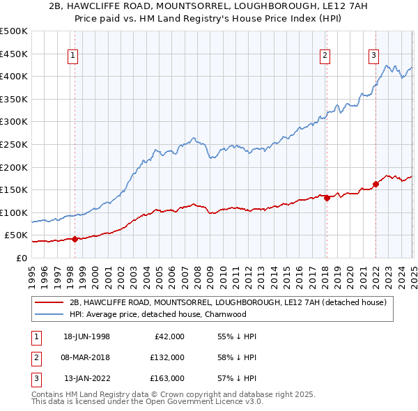 2B, HAWCLIFFE ROAD, MOUNTSORREL, LOUGHBOROUGH, LE12 7AH: Price paid vs HM Land Registry's House Price Index