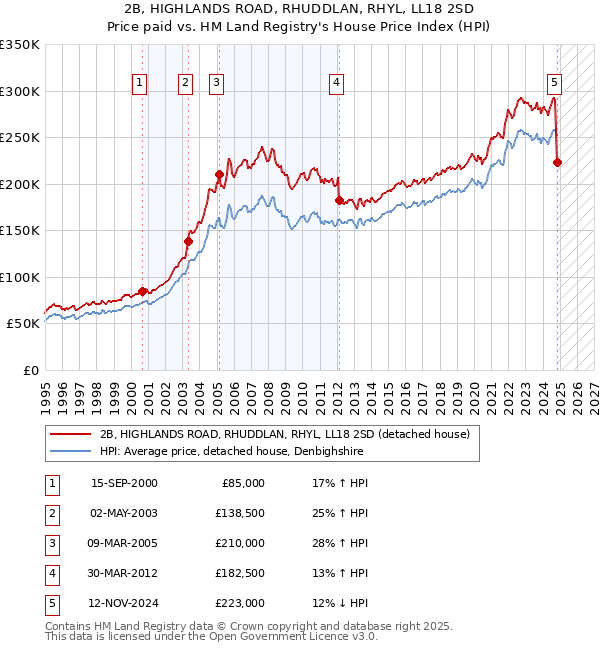 2B, HIGHLANDS ROAD, RHUDDLAN, RHYL, LL18 2SD: Price paid vs HM Land Registry's House Price Index