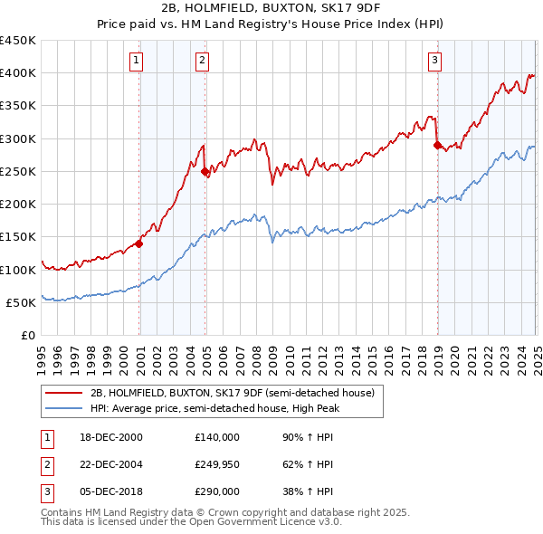 2B, HOLMFIELD, BUXTON, SK17 9DF: Price paid vs HM Land Registry's House Price Index