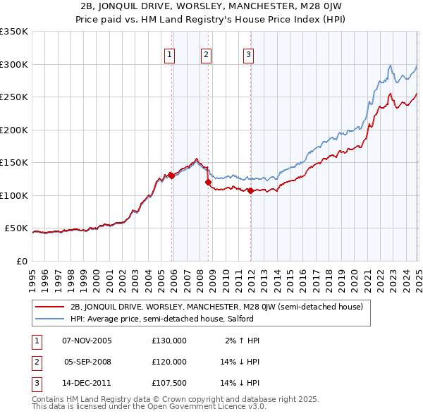 2B, JONQUIL DRIVE, WORSLEY, MANCHESTER, M28 0JW: Price paid vs HM Land Registry's House Price Index