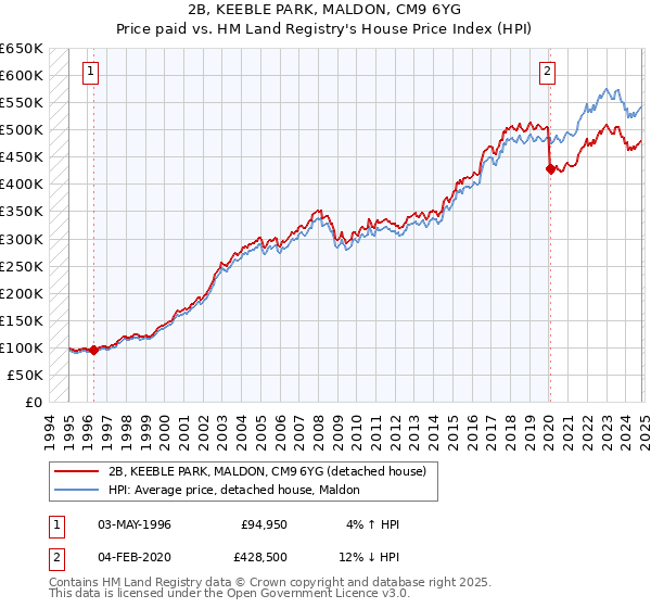 2B, KEEBLE PARK, MALDON, CM9 6YG: Price paid vs HM Land Registry's House Price Index