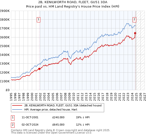 2B, KENILWORTH ROAD, FLEET, GU51 3DA: Price paid vs HM Land Registry's House Price Index